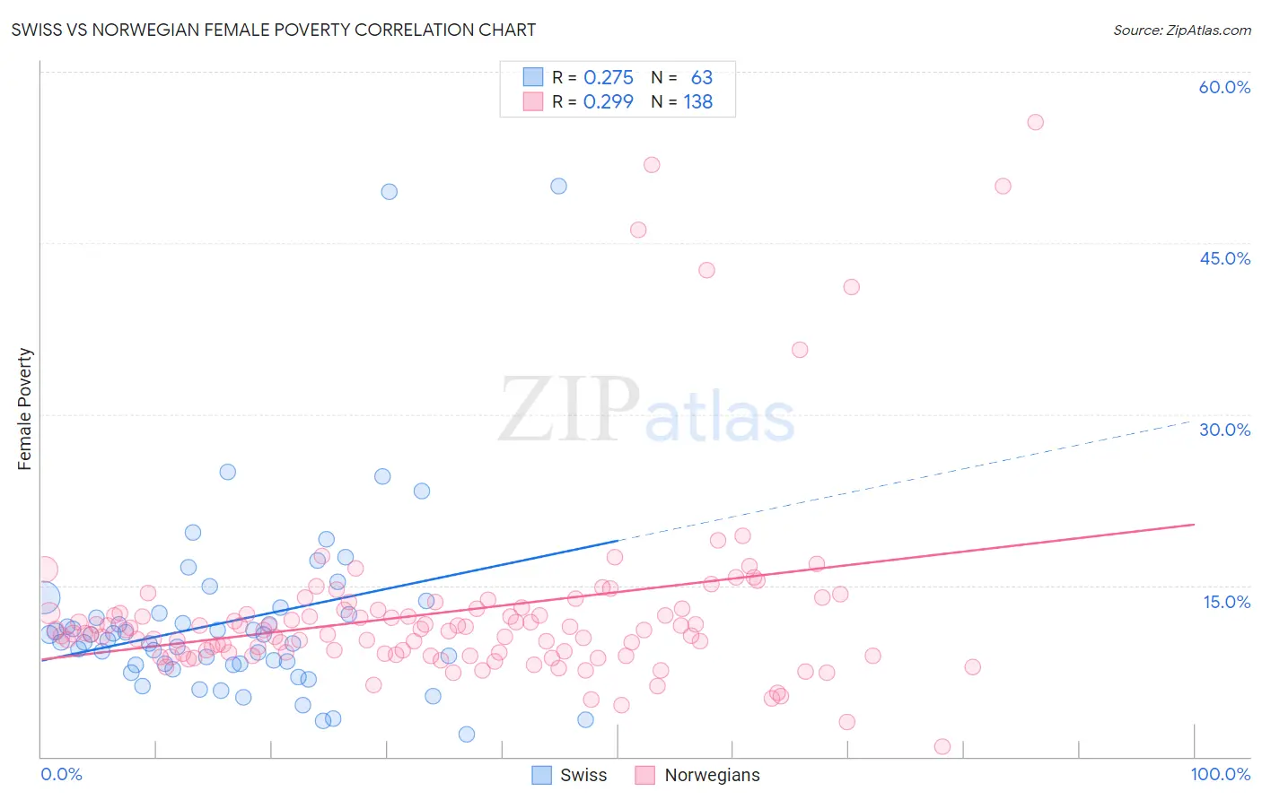 Swiss vs Norwegian Female Poverty