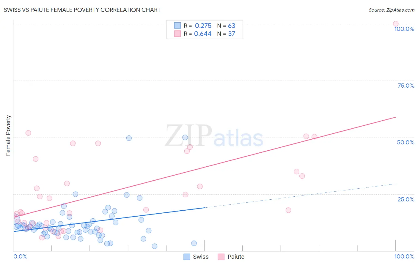 Swiss vs Paiute Female Poverty