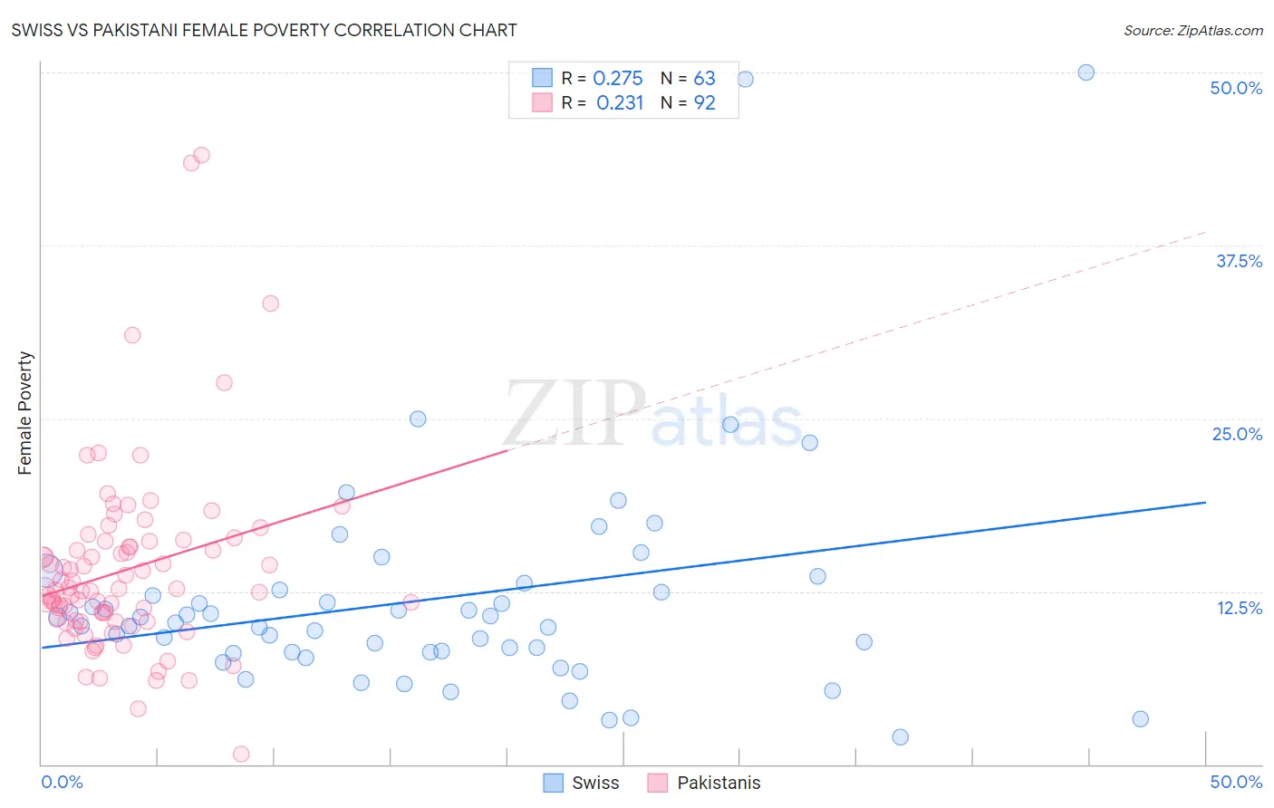 Swiss vs Pakistani Female Poverty