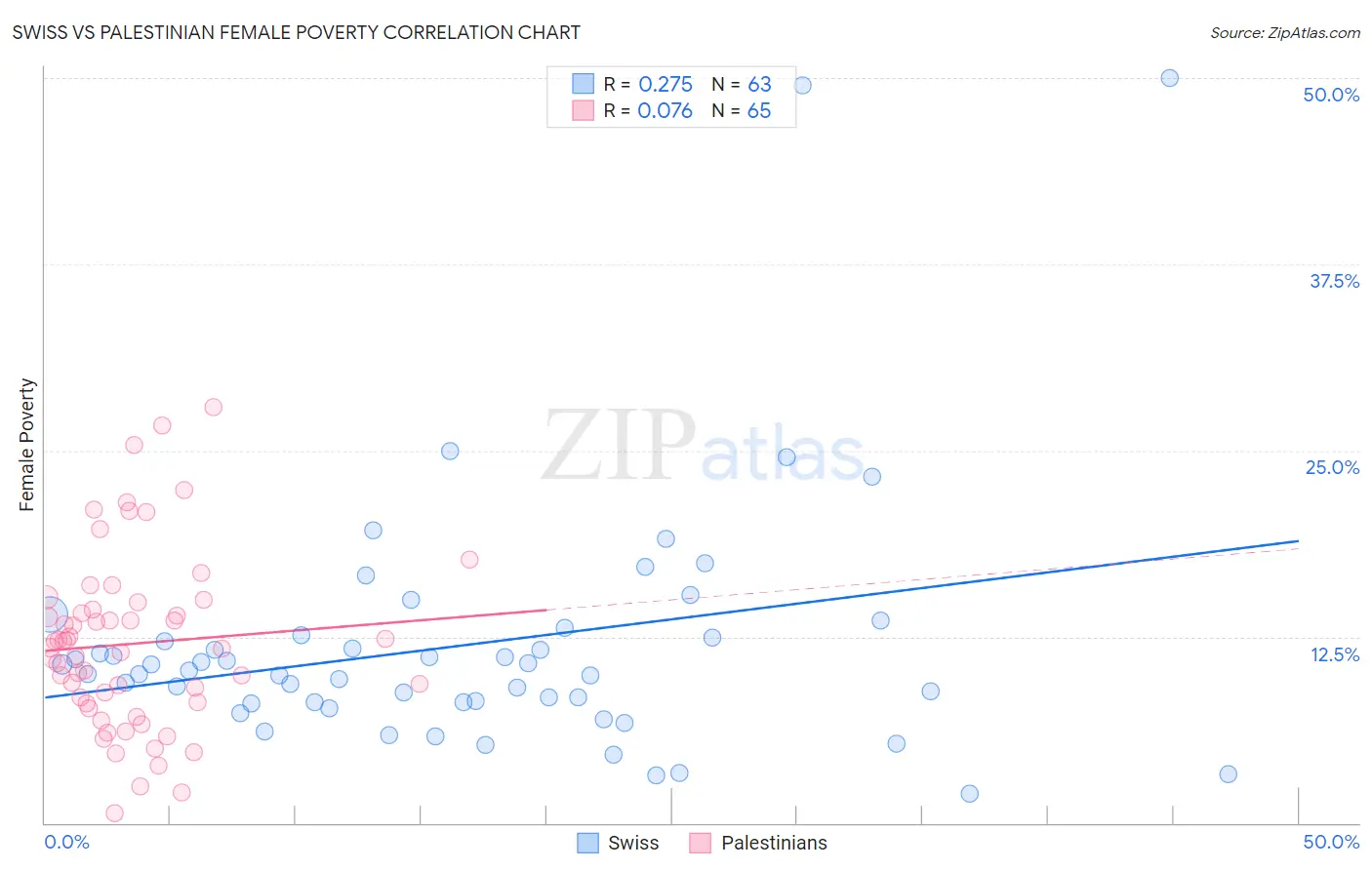 Swiss vs Palestinian Female Poverty