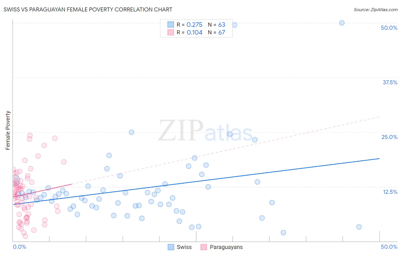 Swiss vs Paraguayan Female Poverty