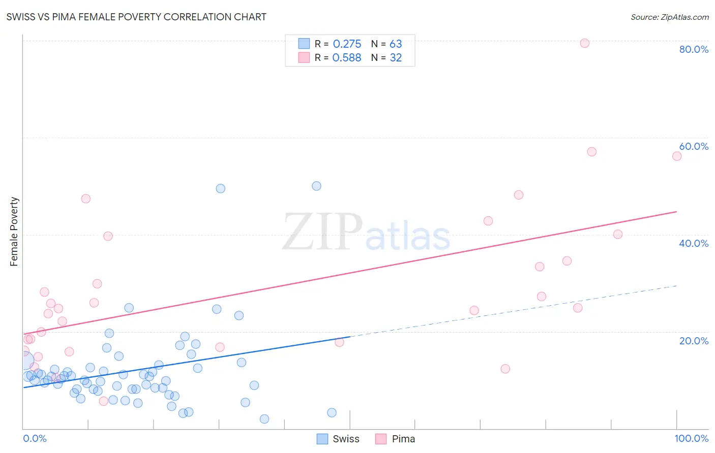 Swiss vs Pima Female Poverty