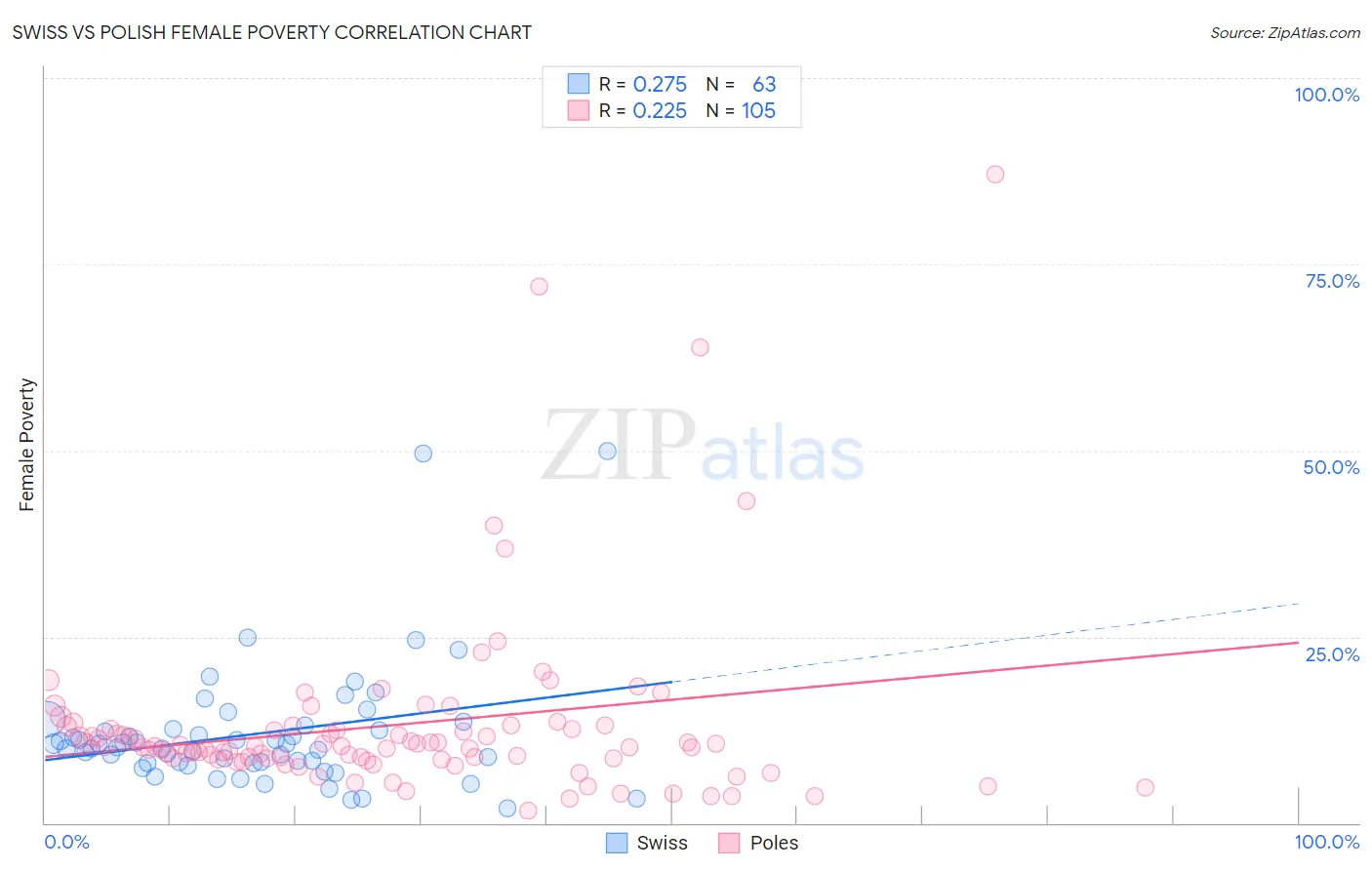 Swiss vs Polish Female Poverty