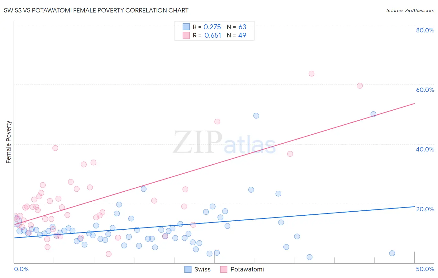 Swiss vs Potawatomi Female Poverty