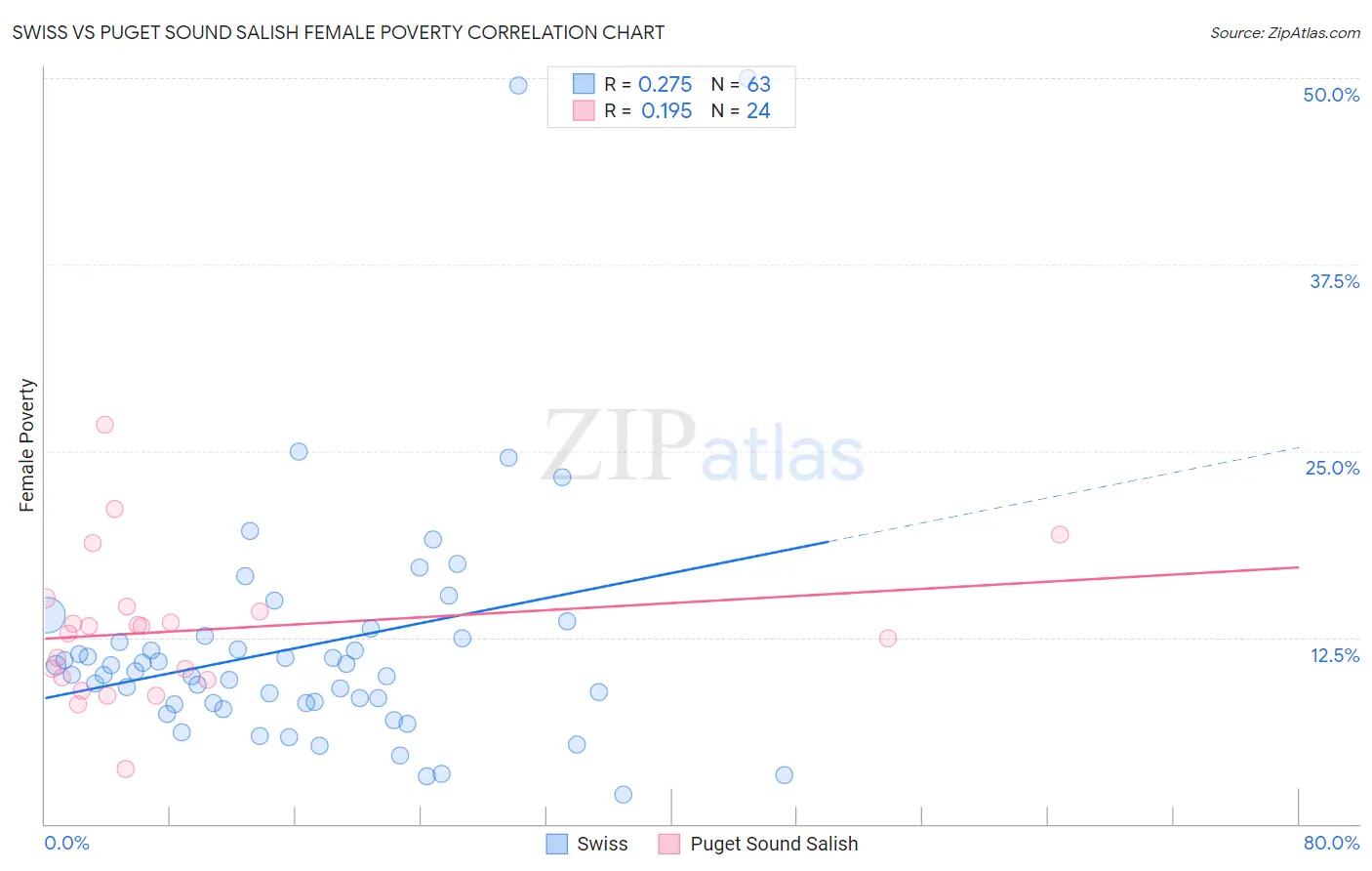 Swiss vs Puget Sound Salish Female Poverty