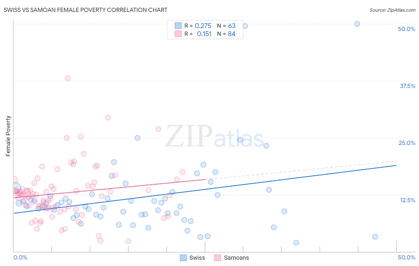 Swiss vs Samoan Female Poverty