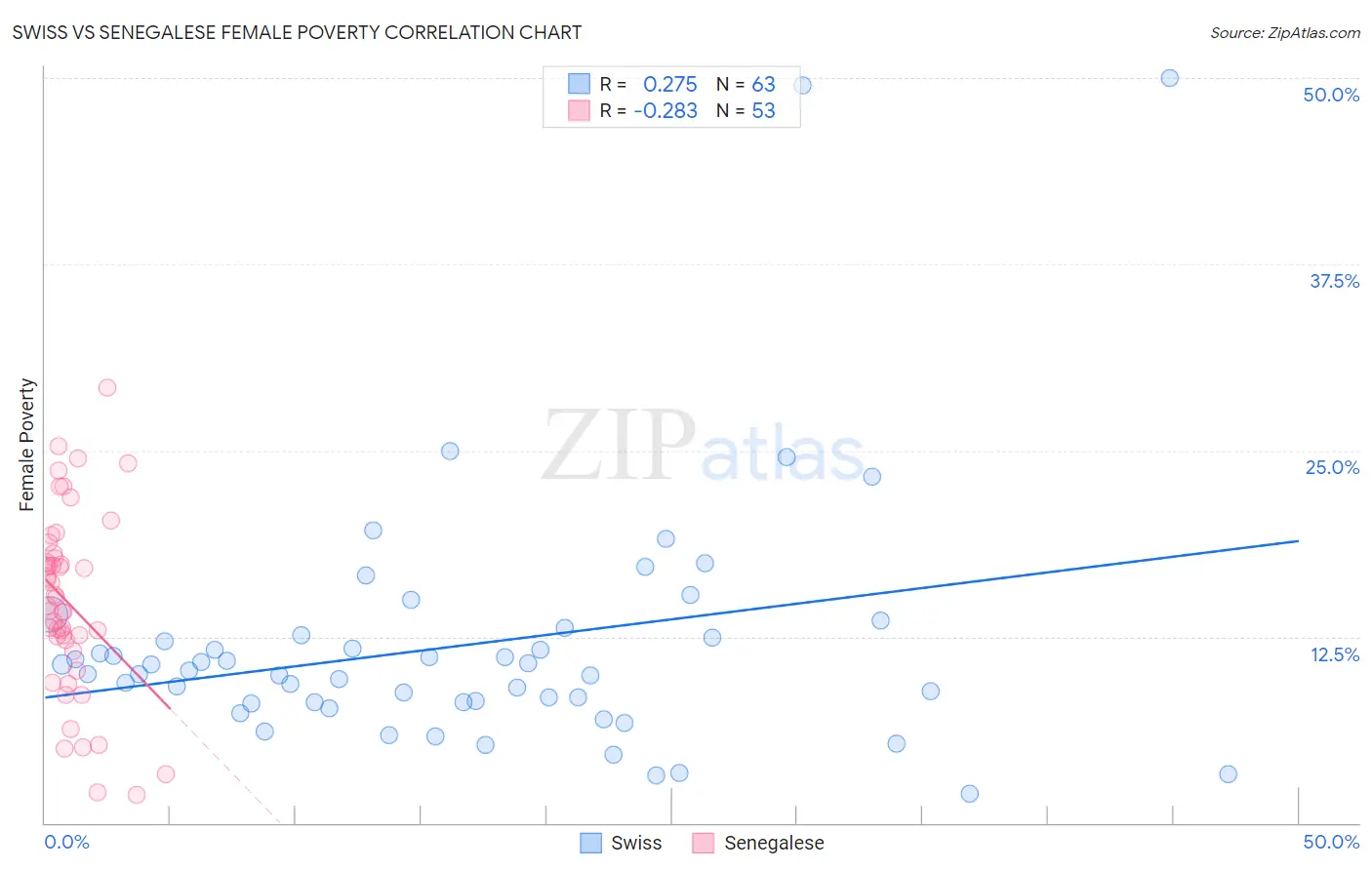 Swiss vs Senegalese Female Poverty