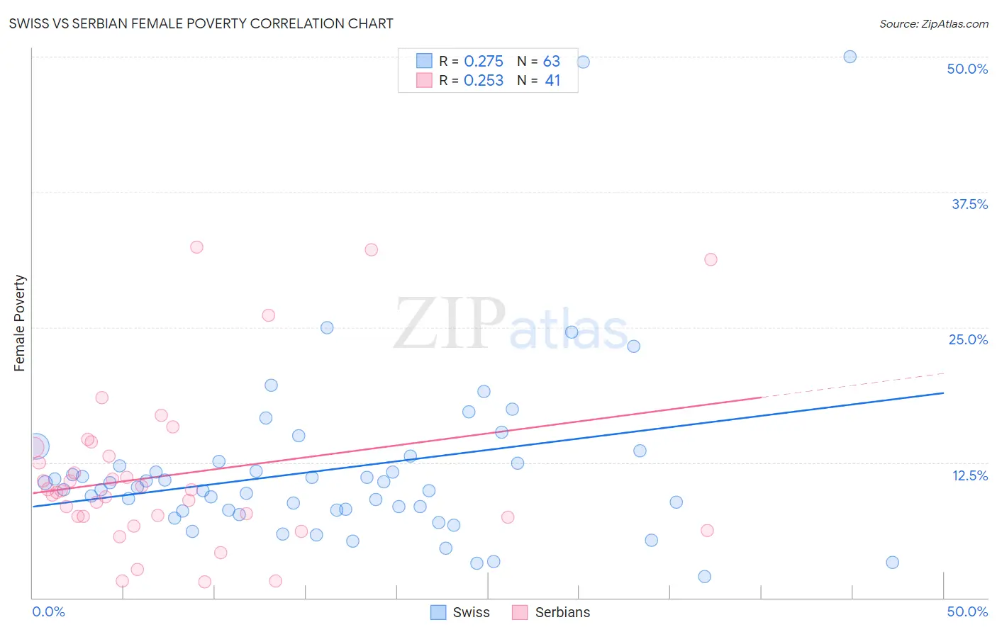 Swiss vs Serbian Female Poverty