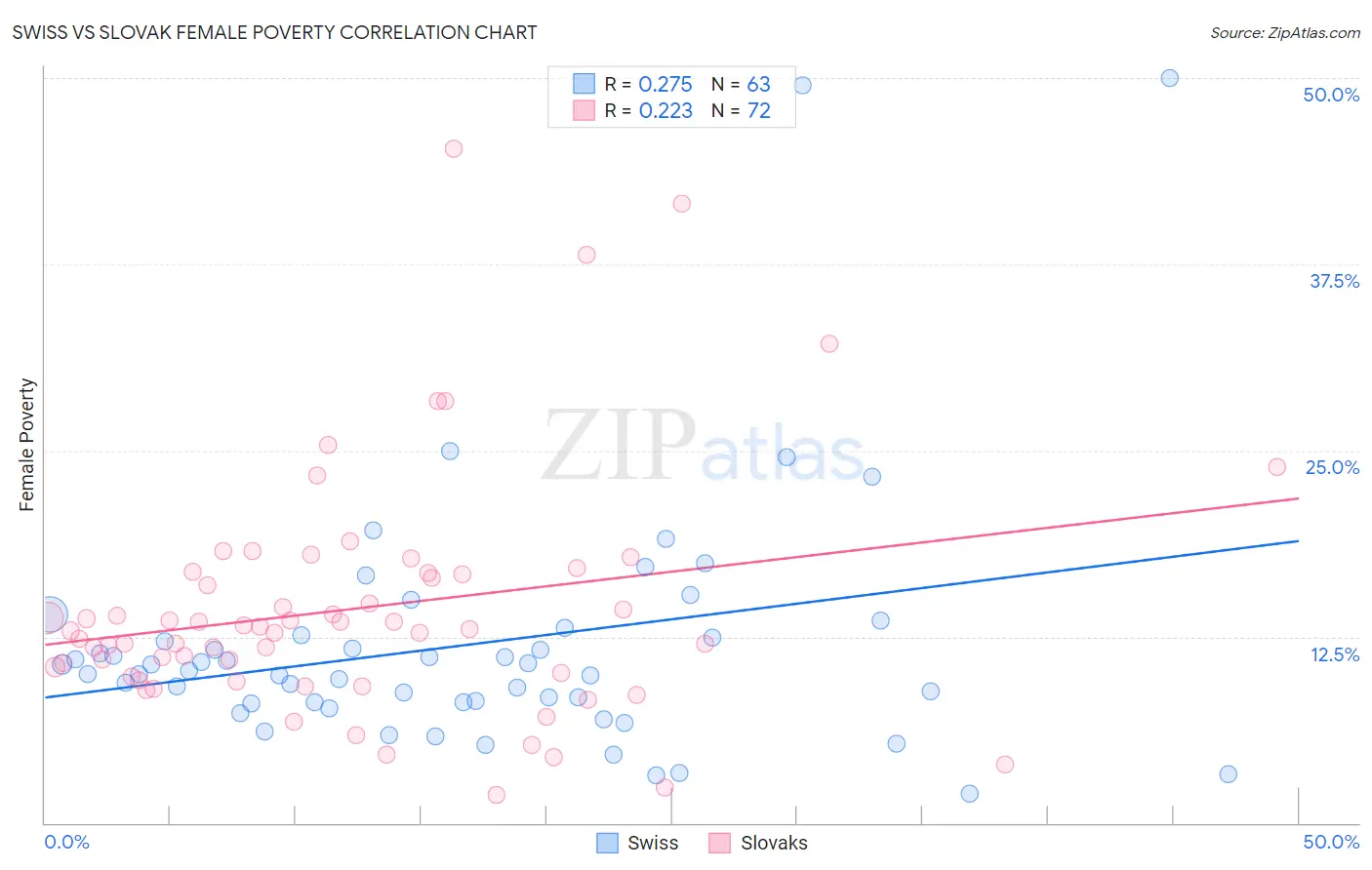 Swiss vs Slovak Female Poverty