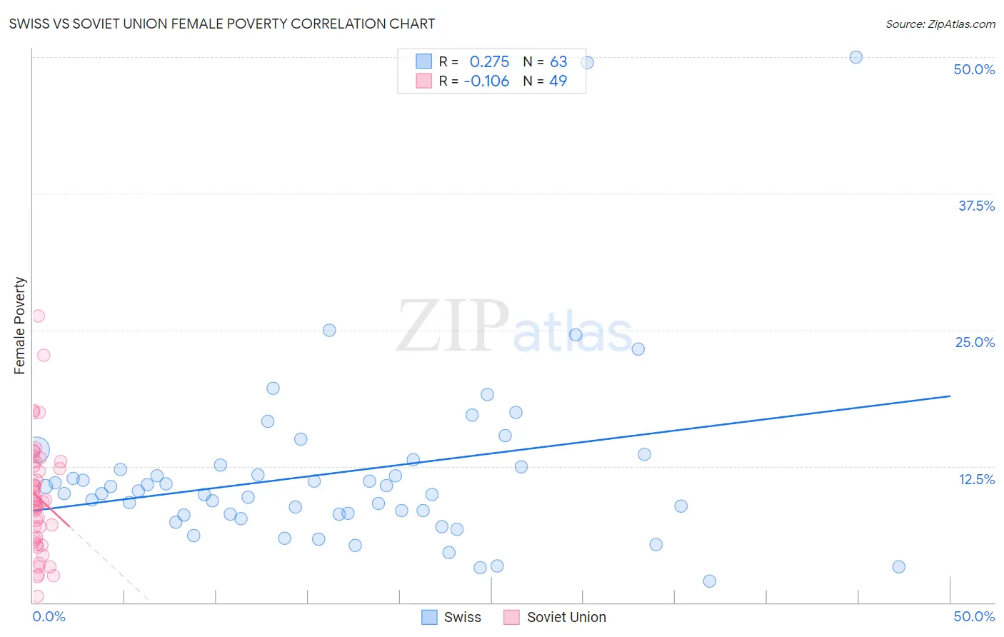 Swiss vs Soviet Union Female Poverty