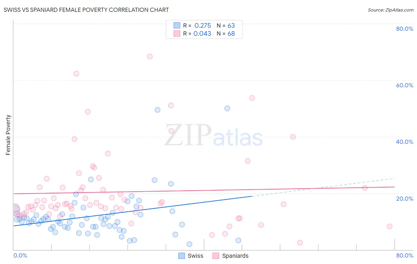 Swiss vs Spaniard Female Poverty
