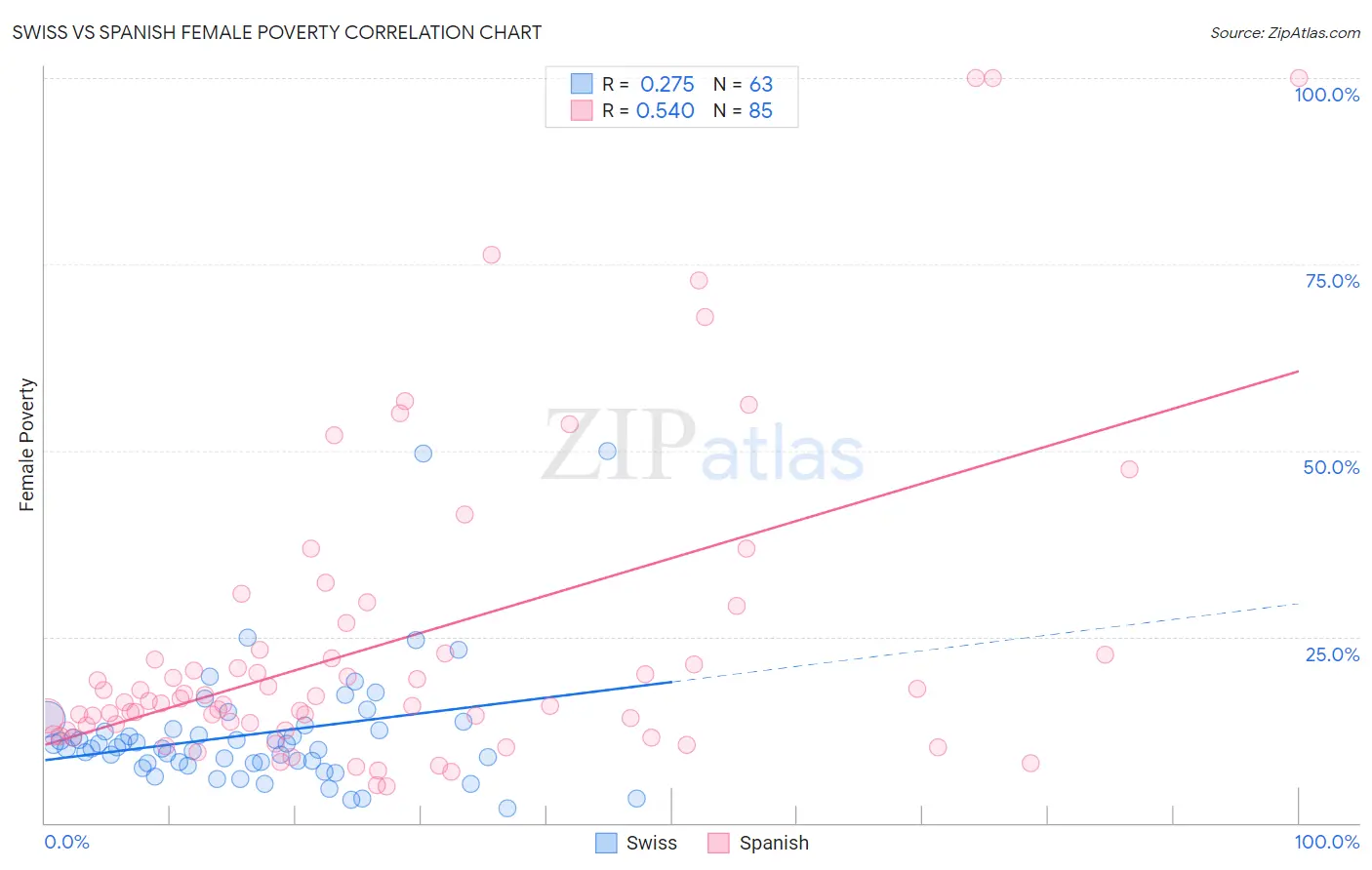 Swiss vs Spanish Female Poverty