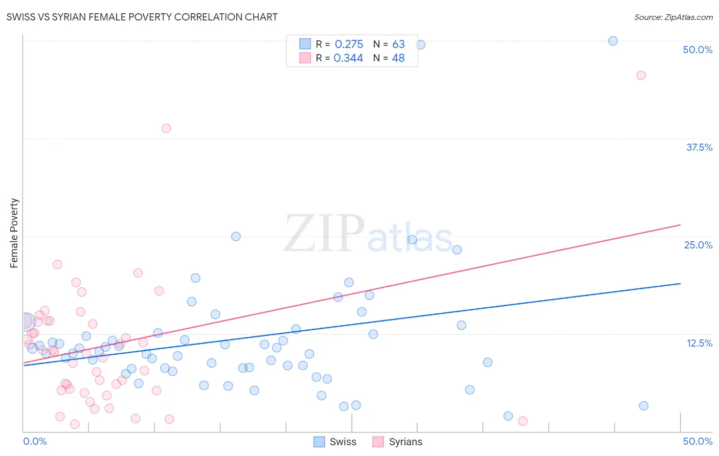 Swiss vs Syrian Female Poverty