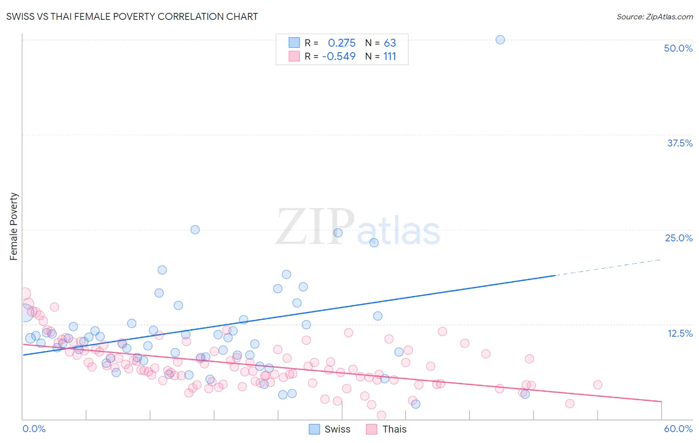 Swiss vs Thai Female Poverty