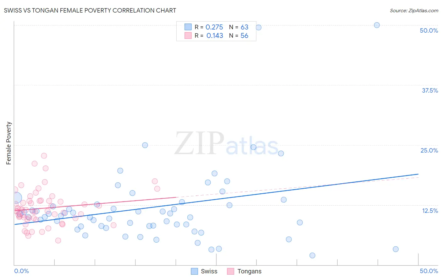 Swiss vs Tongan Female Poverty