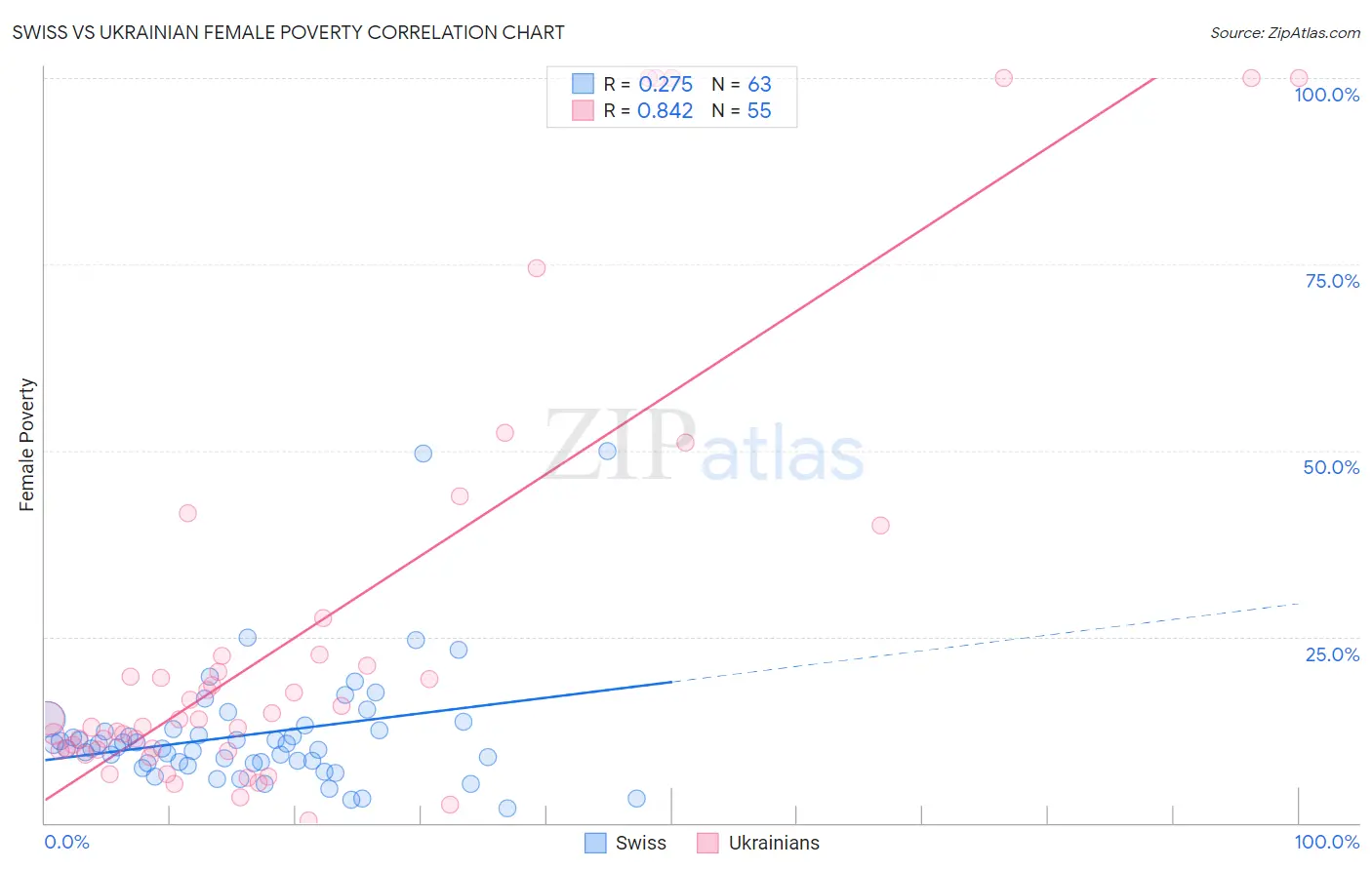 Swiss vs Ukrainian Female Poverty