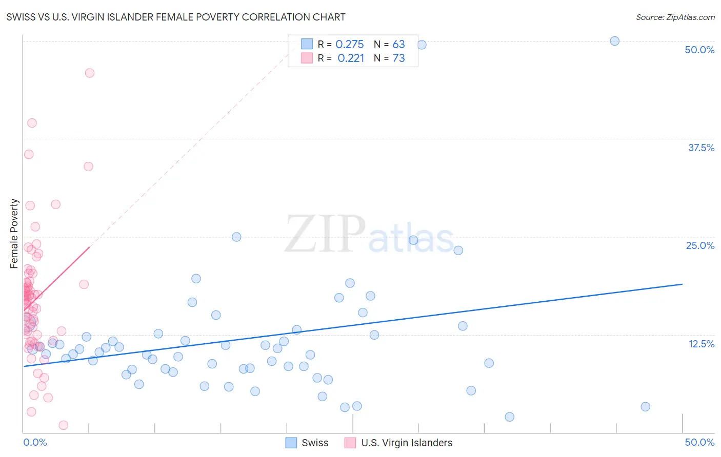 Swiss vs U.S. Virgin Islander Female Poverty