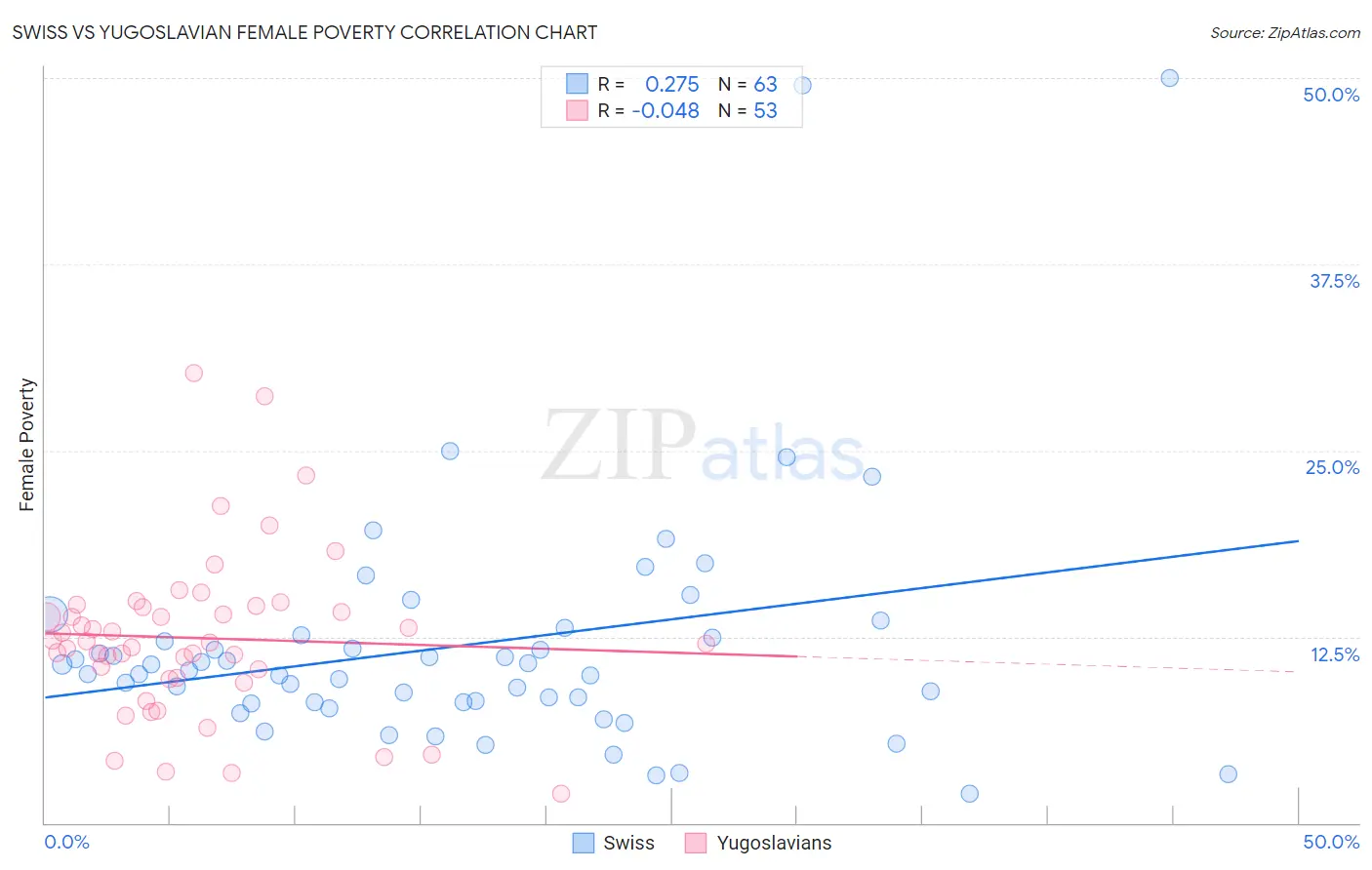 Swiss vs Yugoslavian Female Poverty
