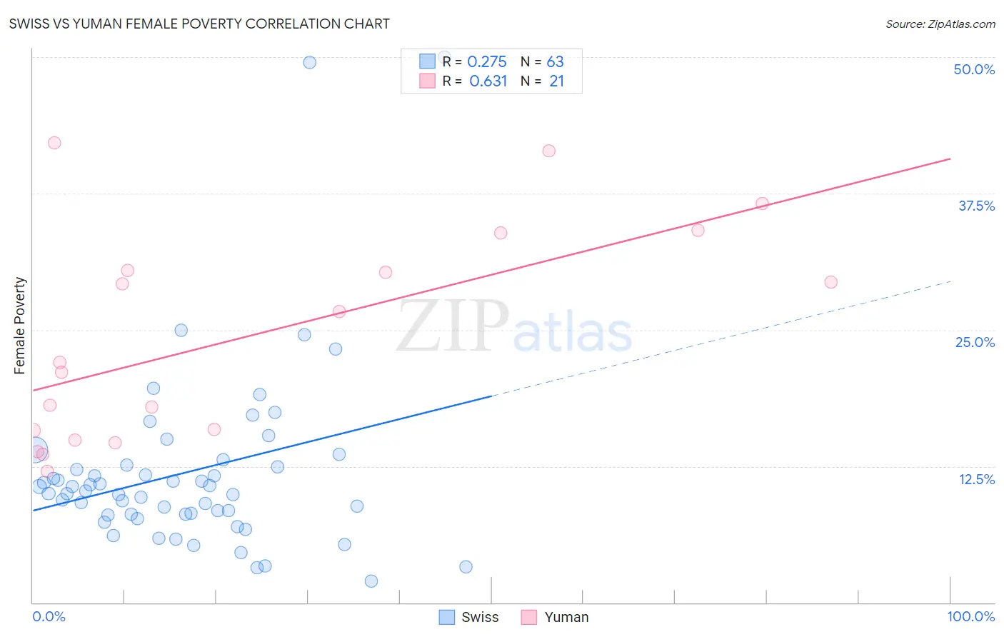 Swiss vs Yuman Female Poverty
