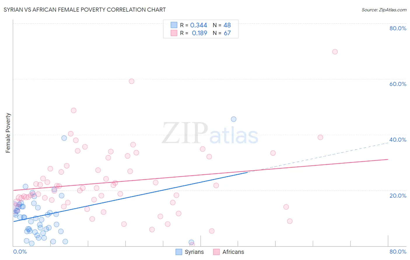 Syrian vs African Female Poverty