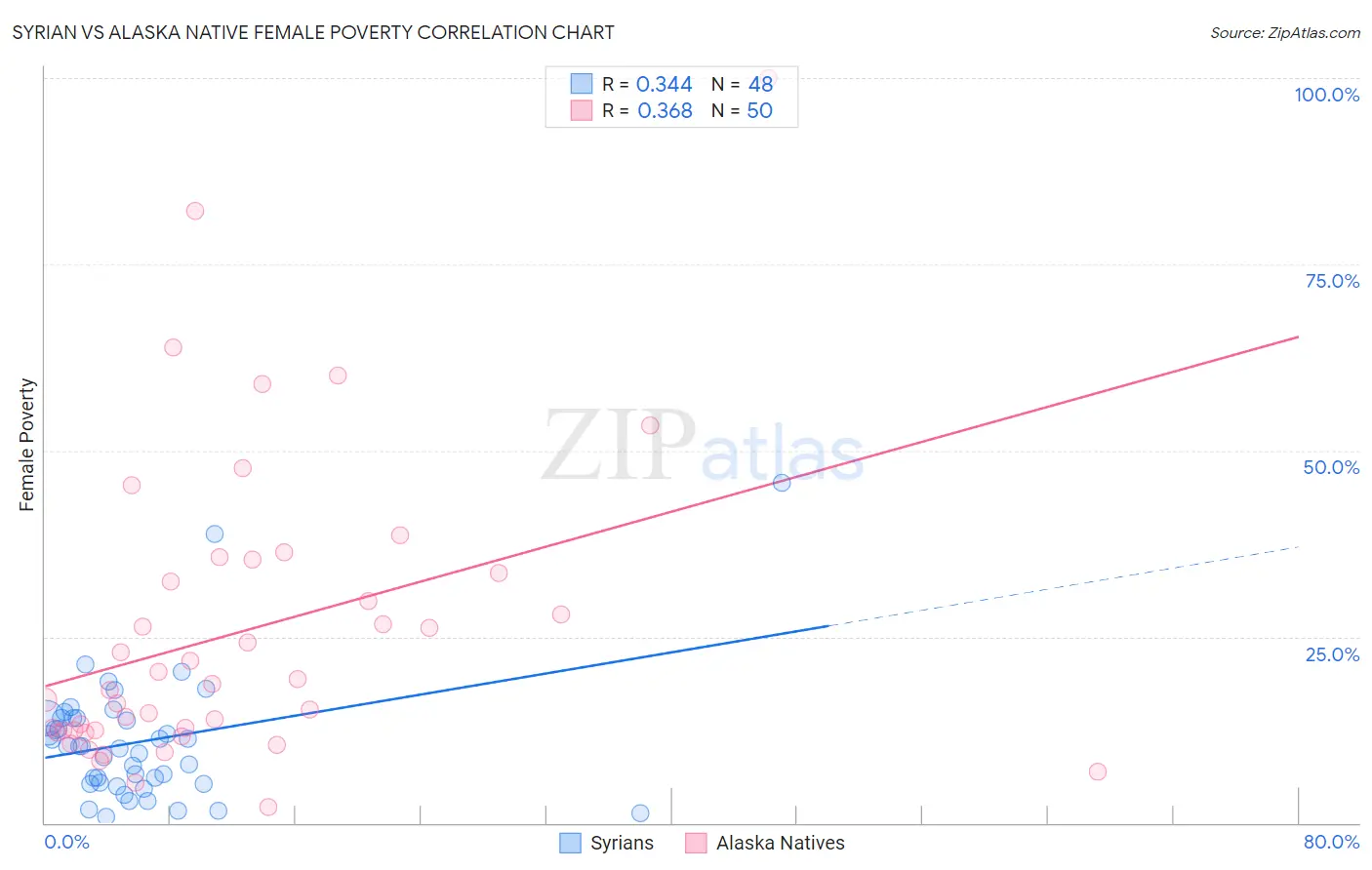 Syrian vs Alaska Native Female Poverty