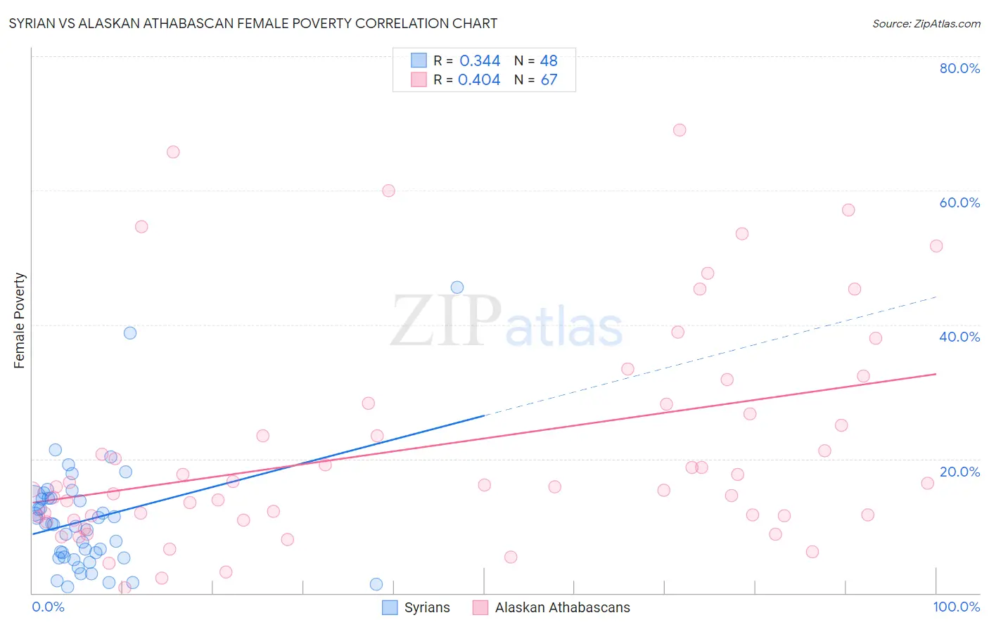 Syrian vs Alaskan Athabascan Female Poverty