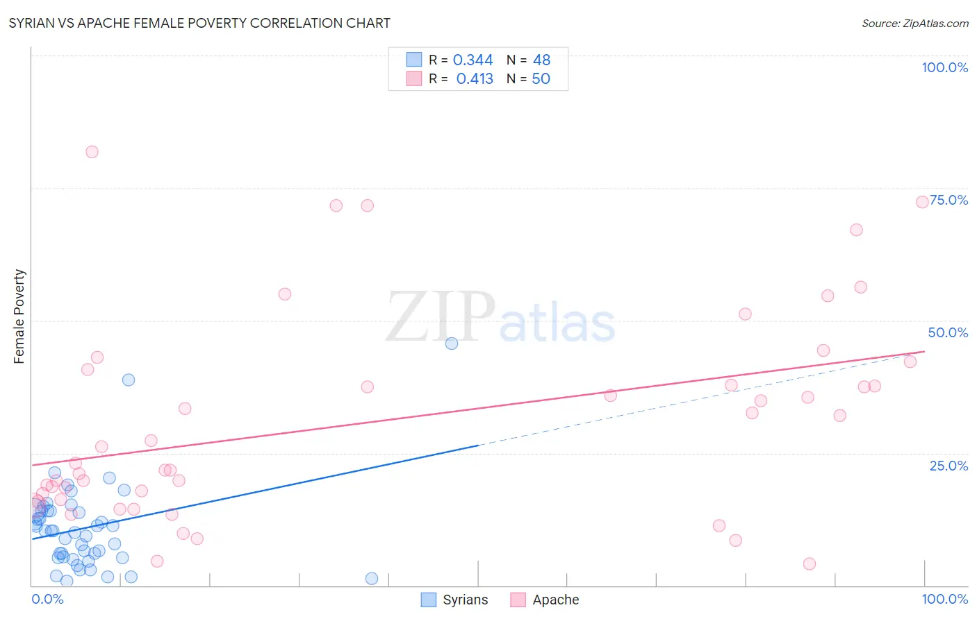 Syrian vs Apache Female Poverty