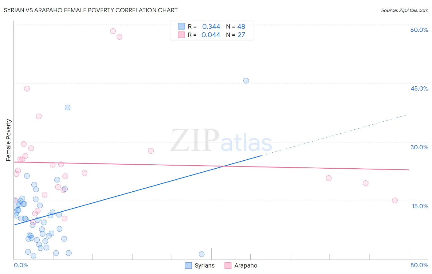 Syrian vs Arapaho Female Poverty