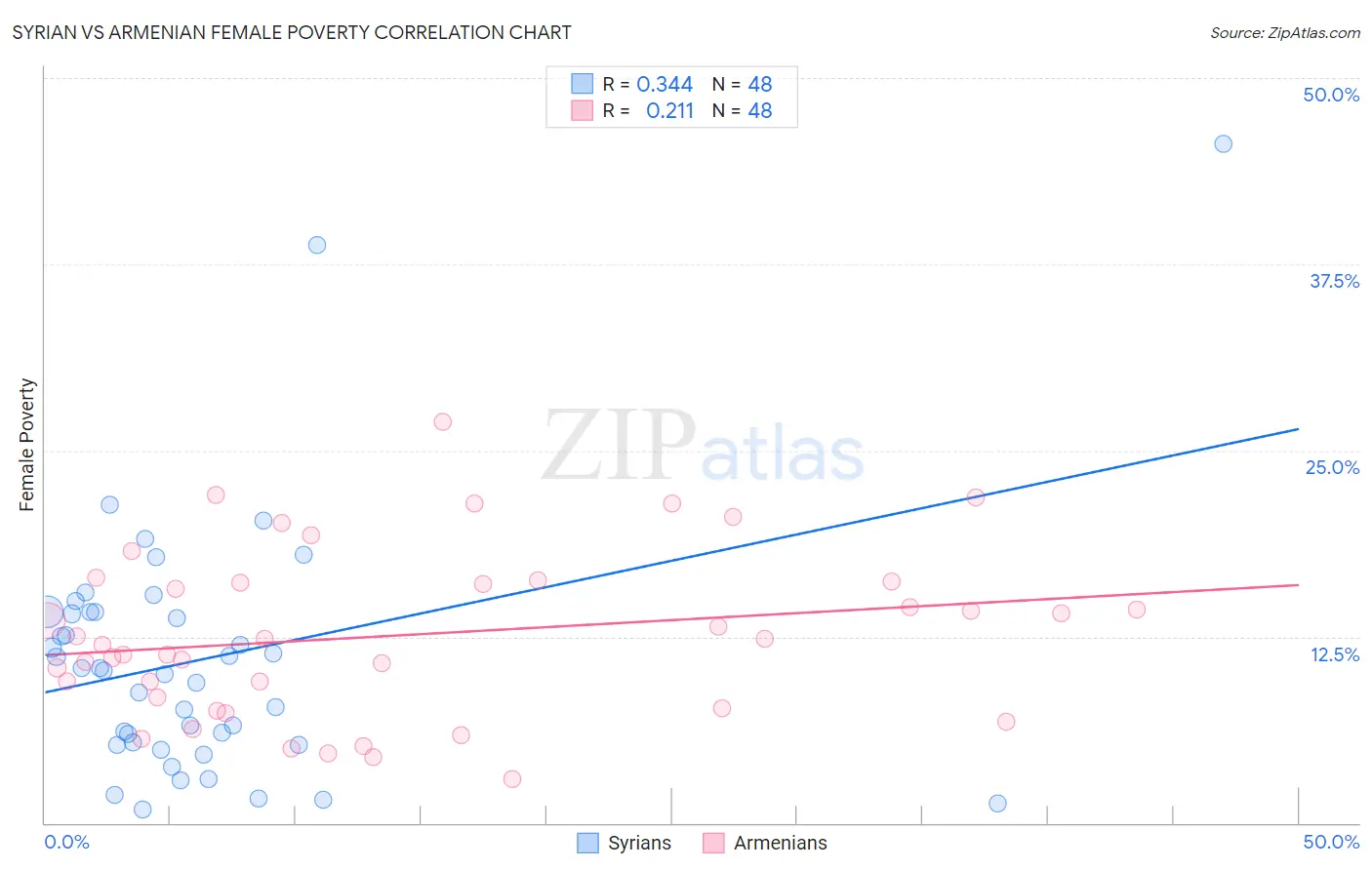 Syrian vs Armenian Female Poverty