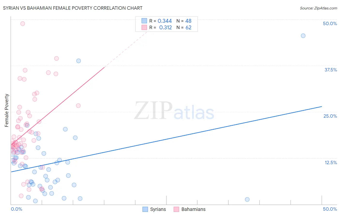 Syrian vs Bahamian Female Poverty