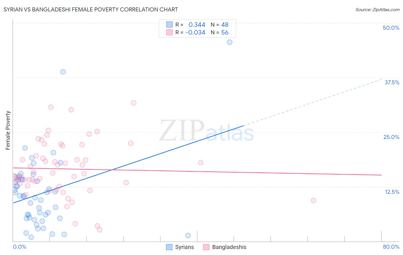 Syrian vs Bangladeshi Female Poverty