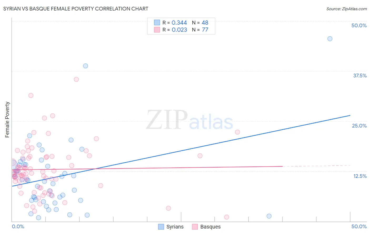 Syrian vs Basque Female Poverty