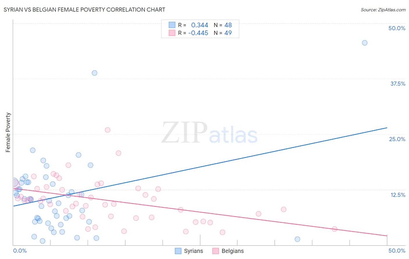 Syrian vs Belgian Female Poverty