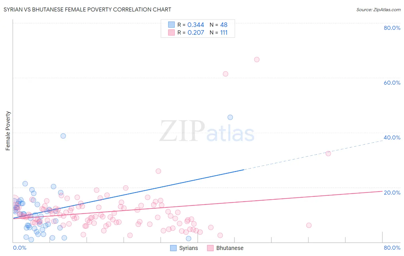 Syrian vs Bhutanese Female Poverty
