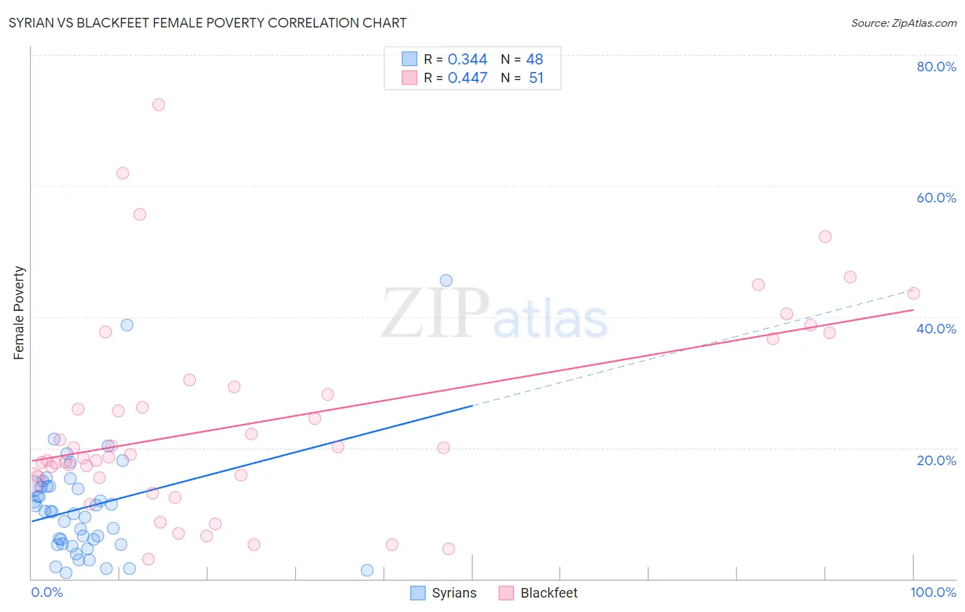 Syrian vs Blackfeet Female Poverty