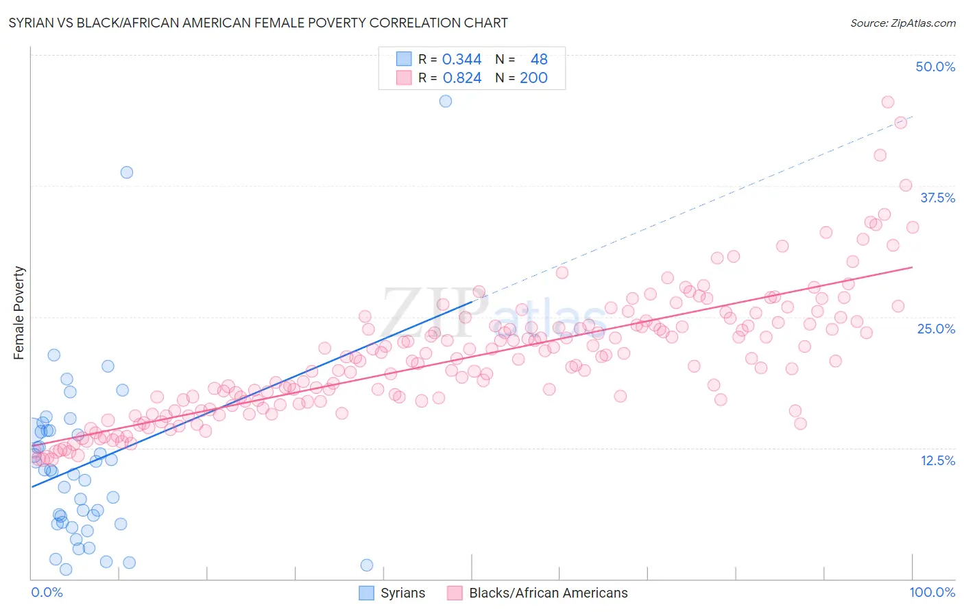 Syrian vs Black/African American Female Poverty