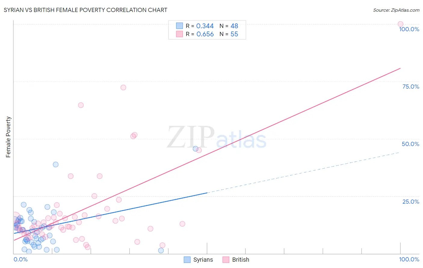 Syrian vs British Female Poverty