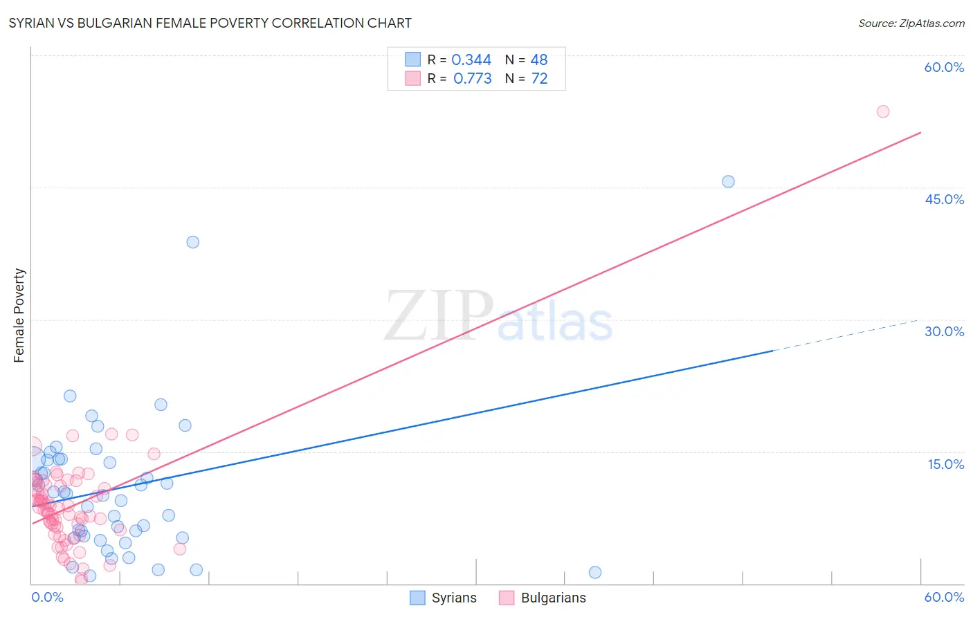 Syrian vs Bulgarian Female Poverty