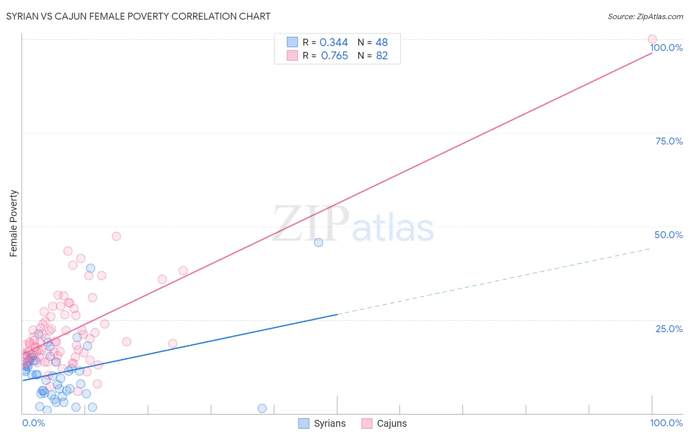 Syrian vs Cajun Female Poverty