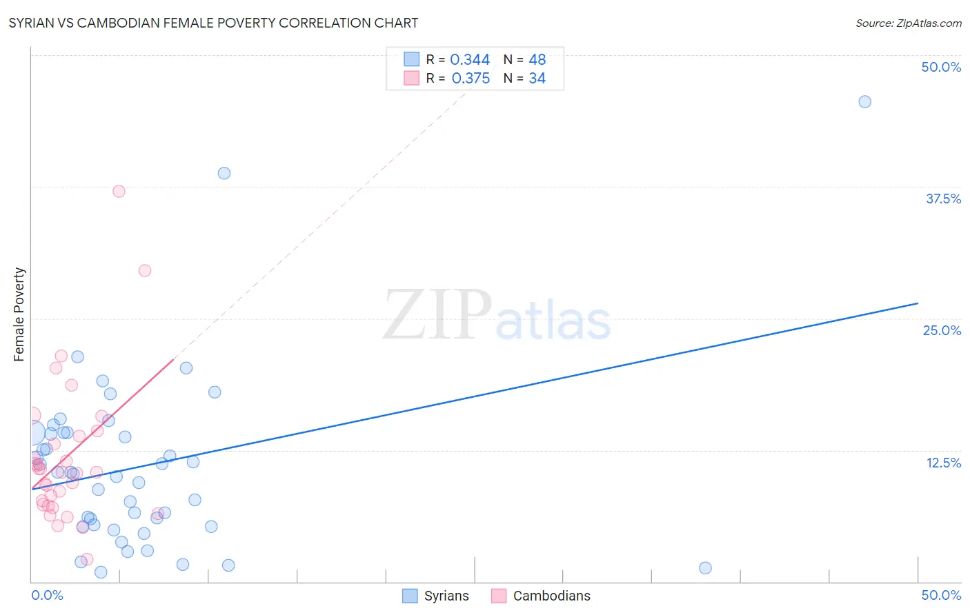 Syrian vs Cambodian Female Poverty