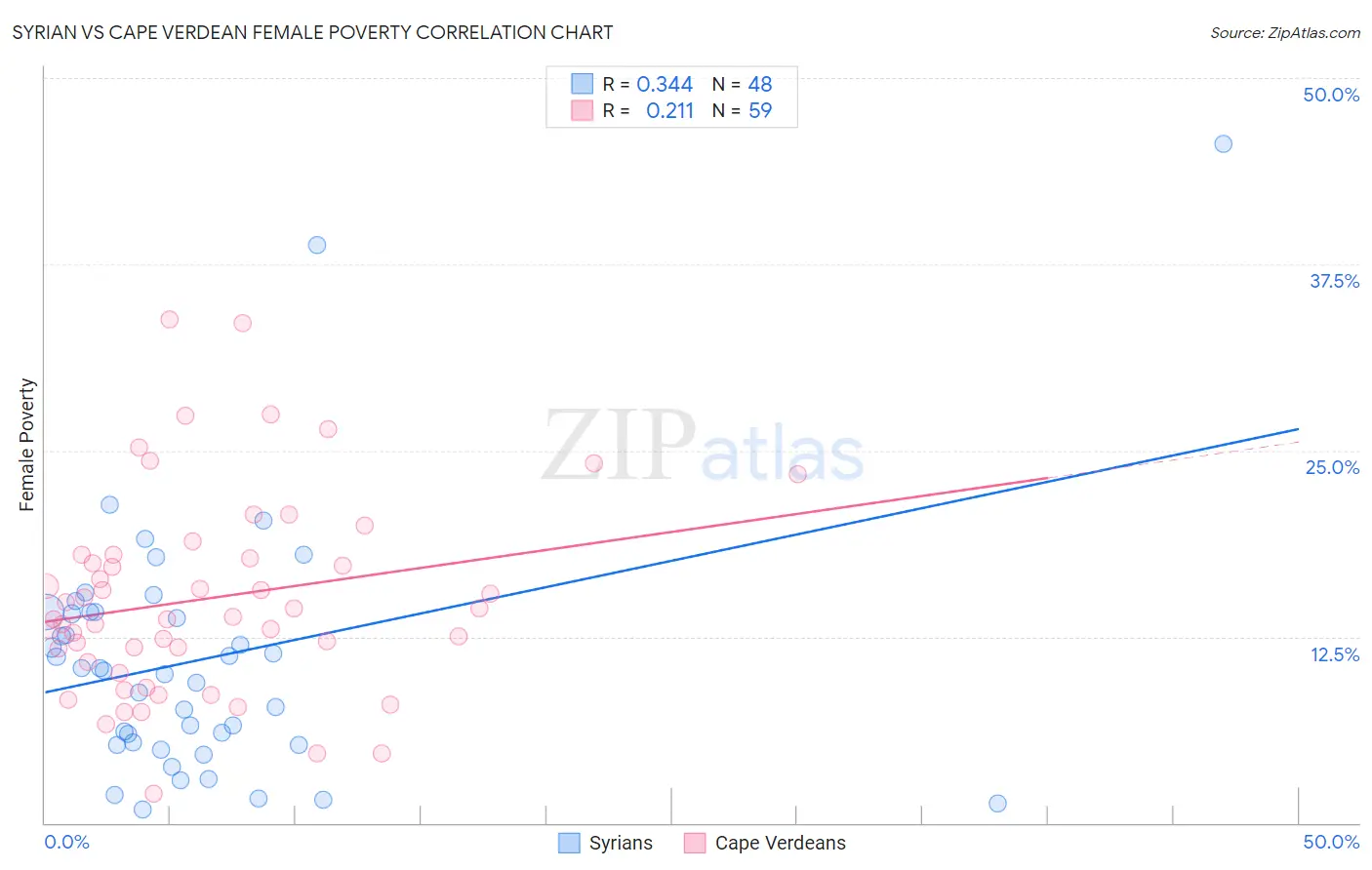 Syrian vs Cape Verdean Female Poverty