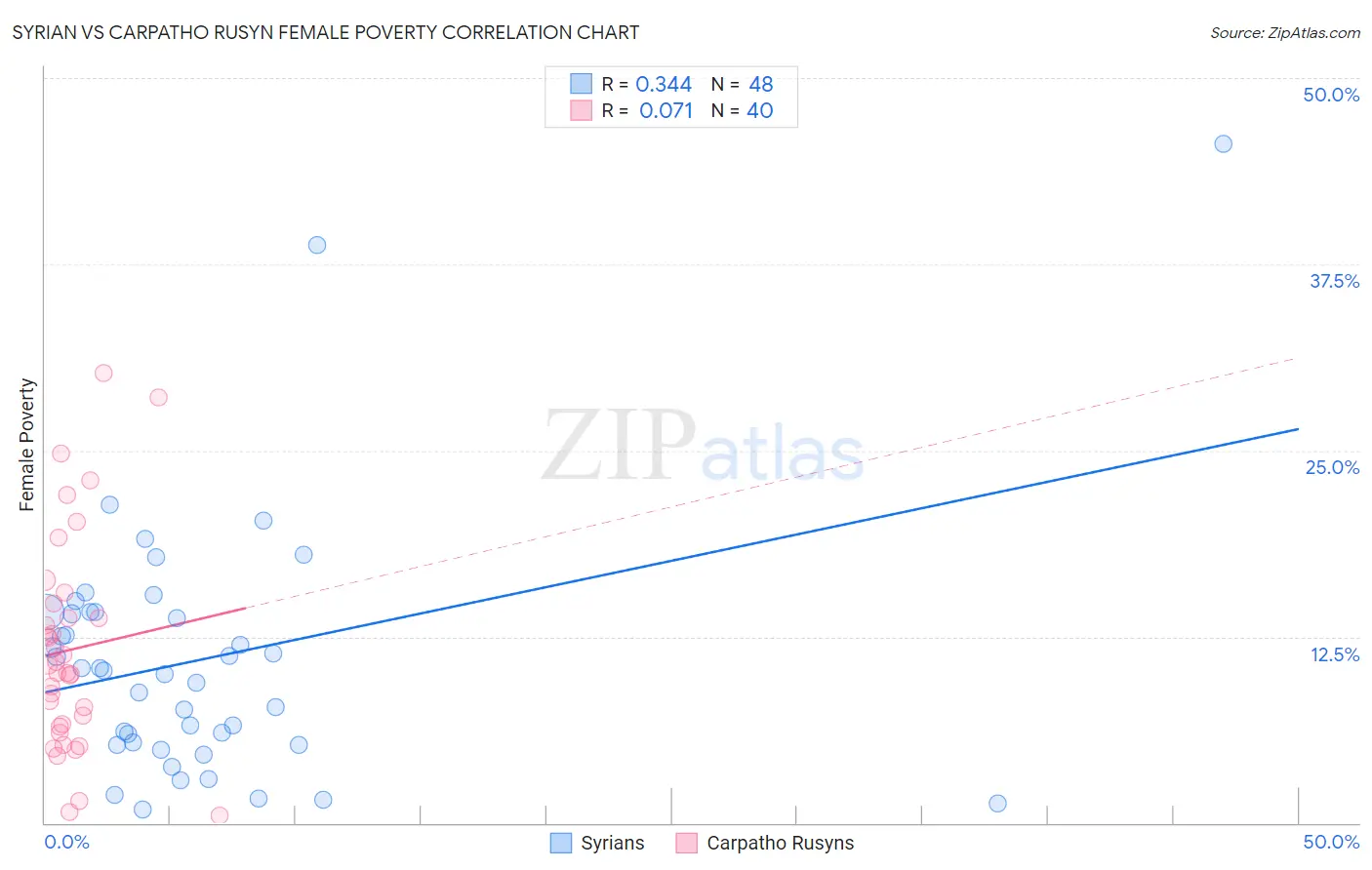 Syrian vs Carpatho Rusyn Female Poverty