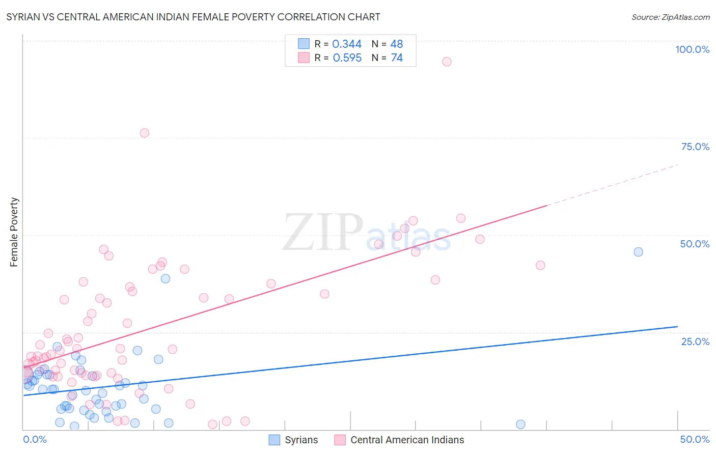 Syrian vs Central American Indian Female Poverty