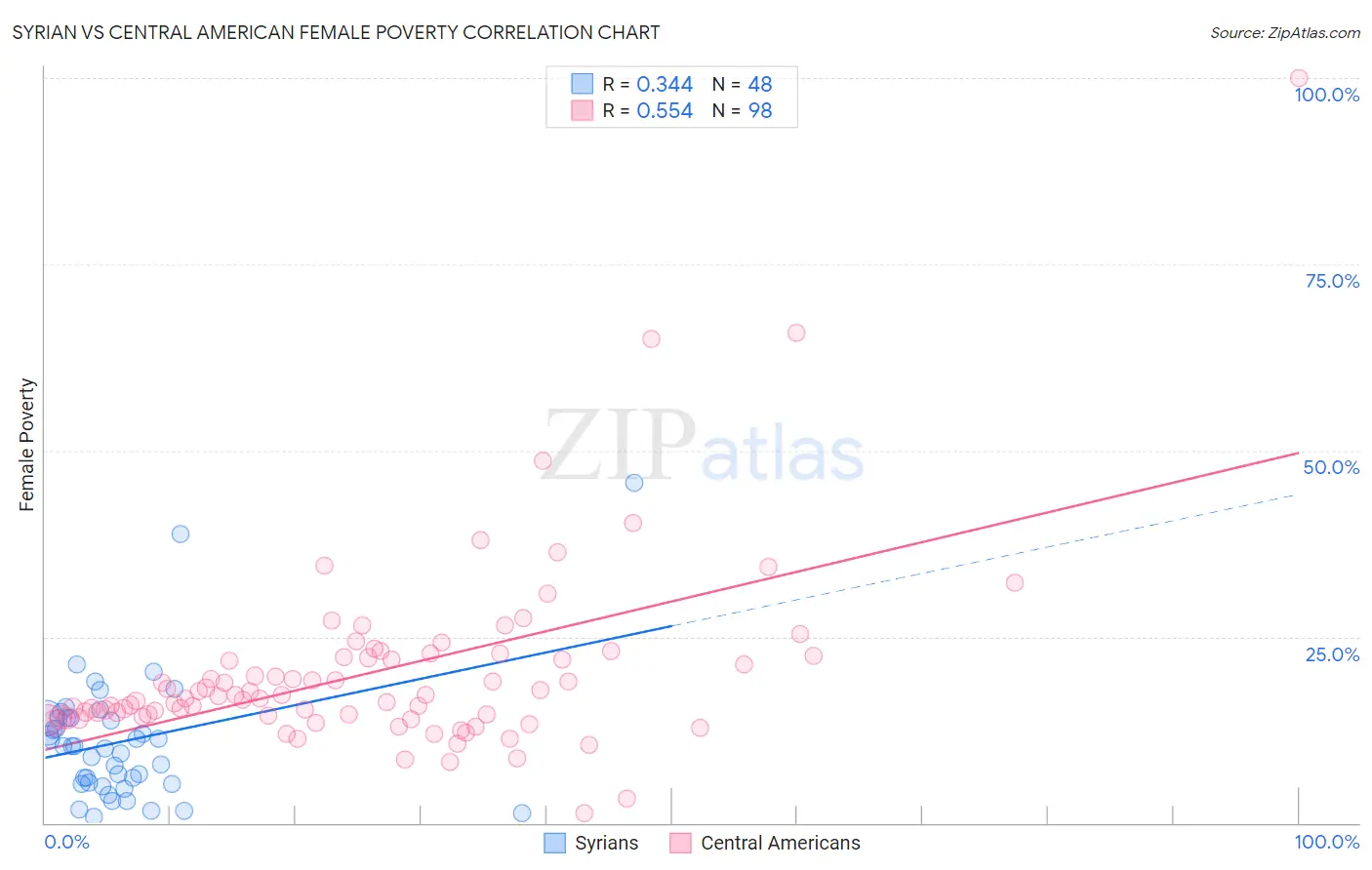 Syrian vs Central American Female Poverty