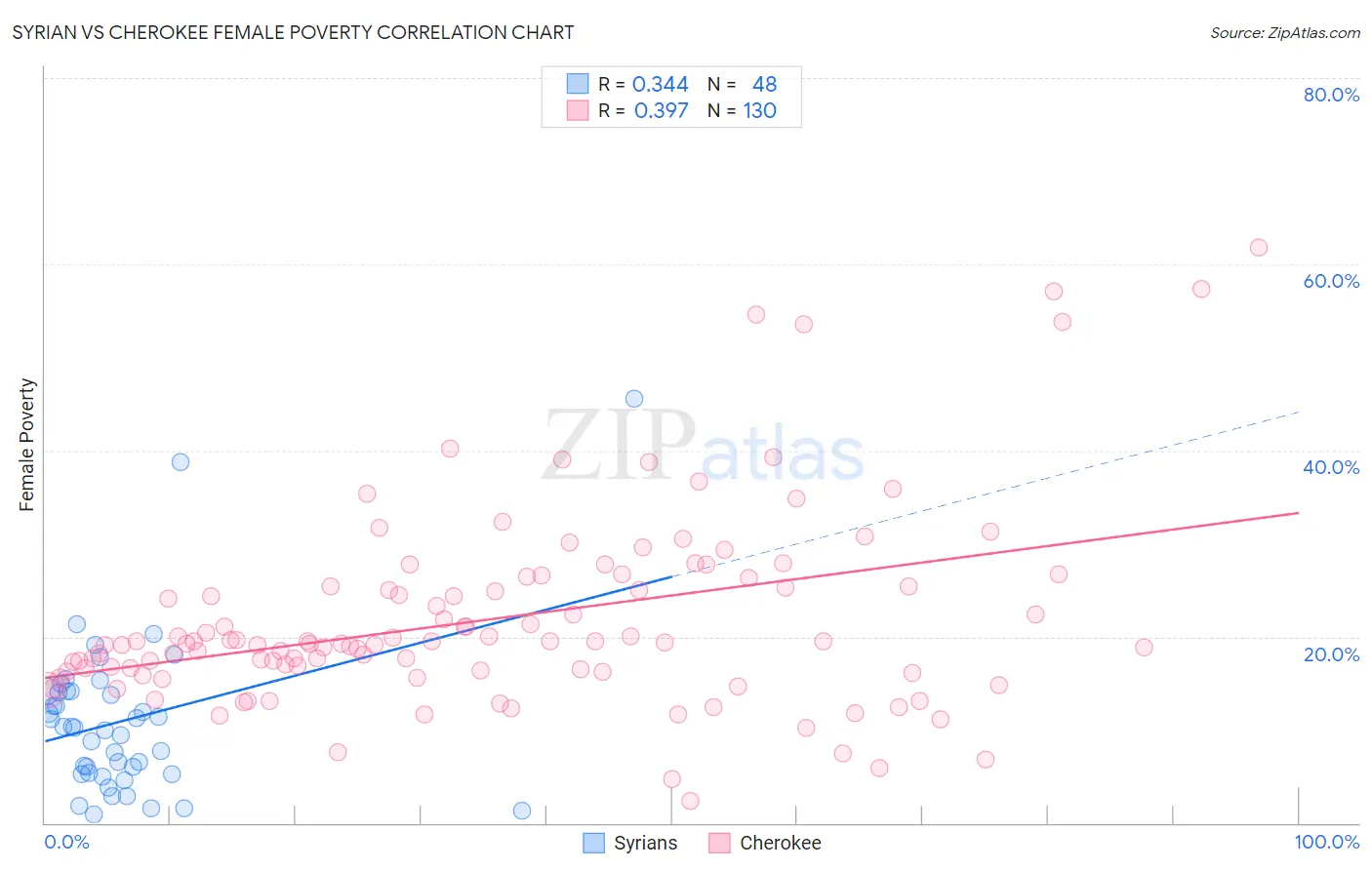 Syrian vs Cherokee Female Poverty
