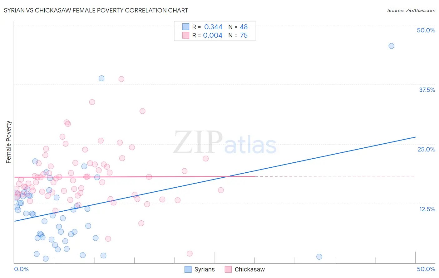 Syrian vs Chickasaw Female Poverty