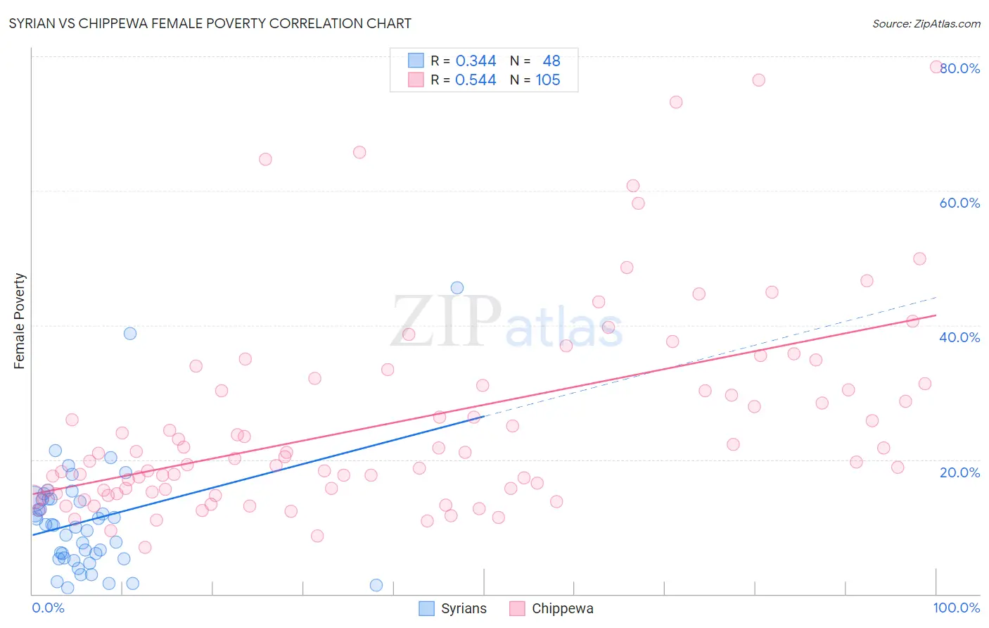 Syrian vs Chippewa Female Poverty