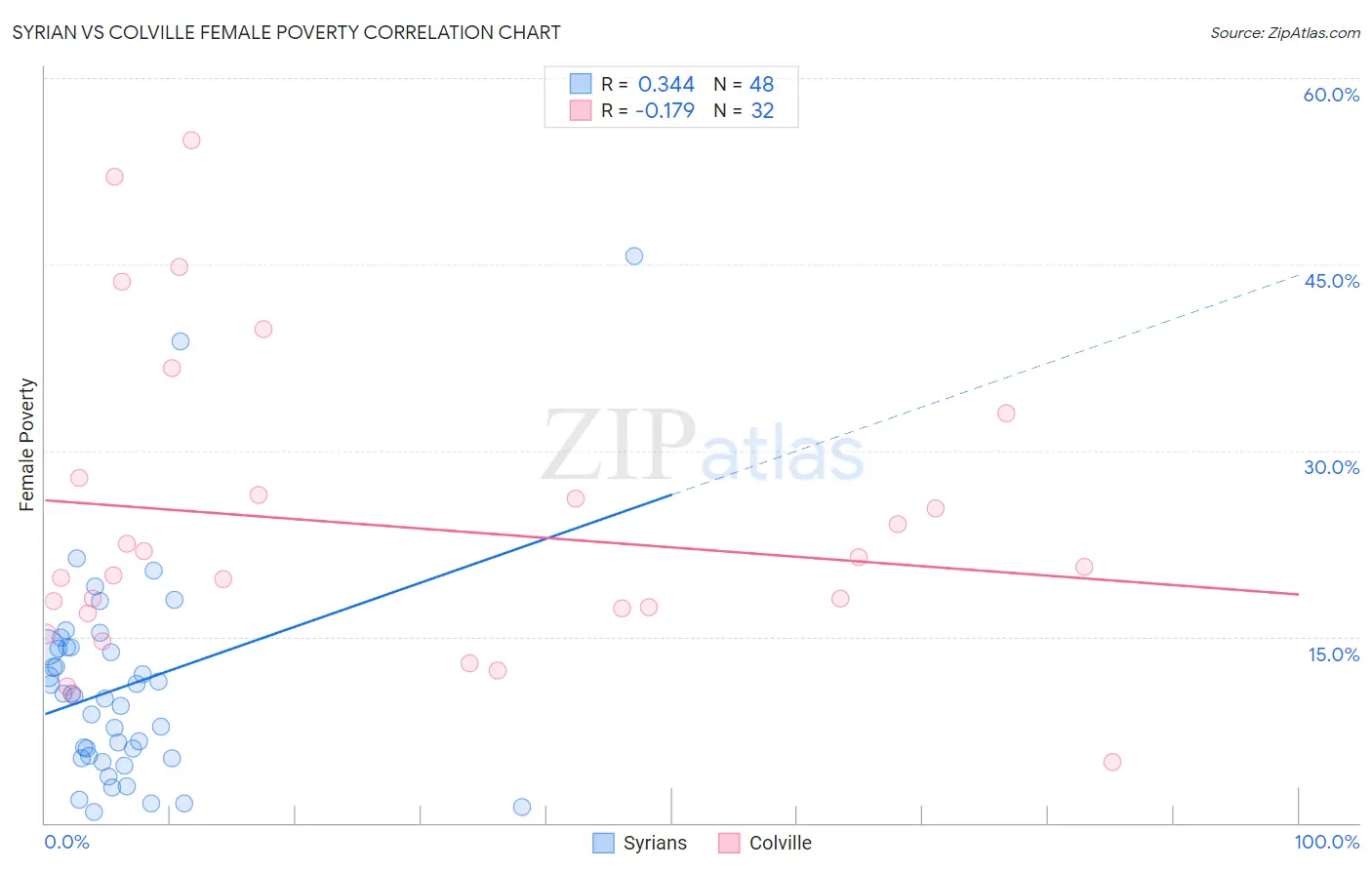 Syrian vs Colville Female Poverty