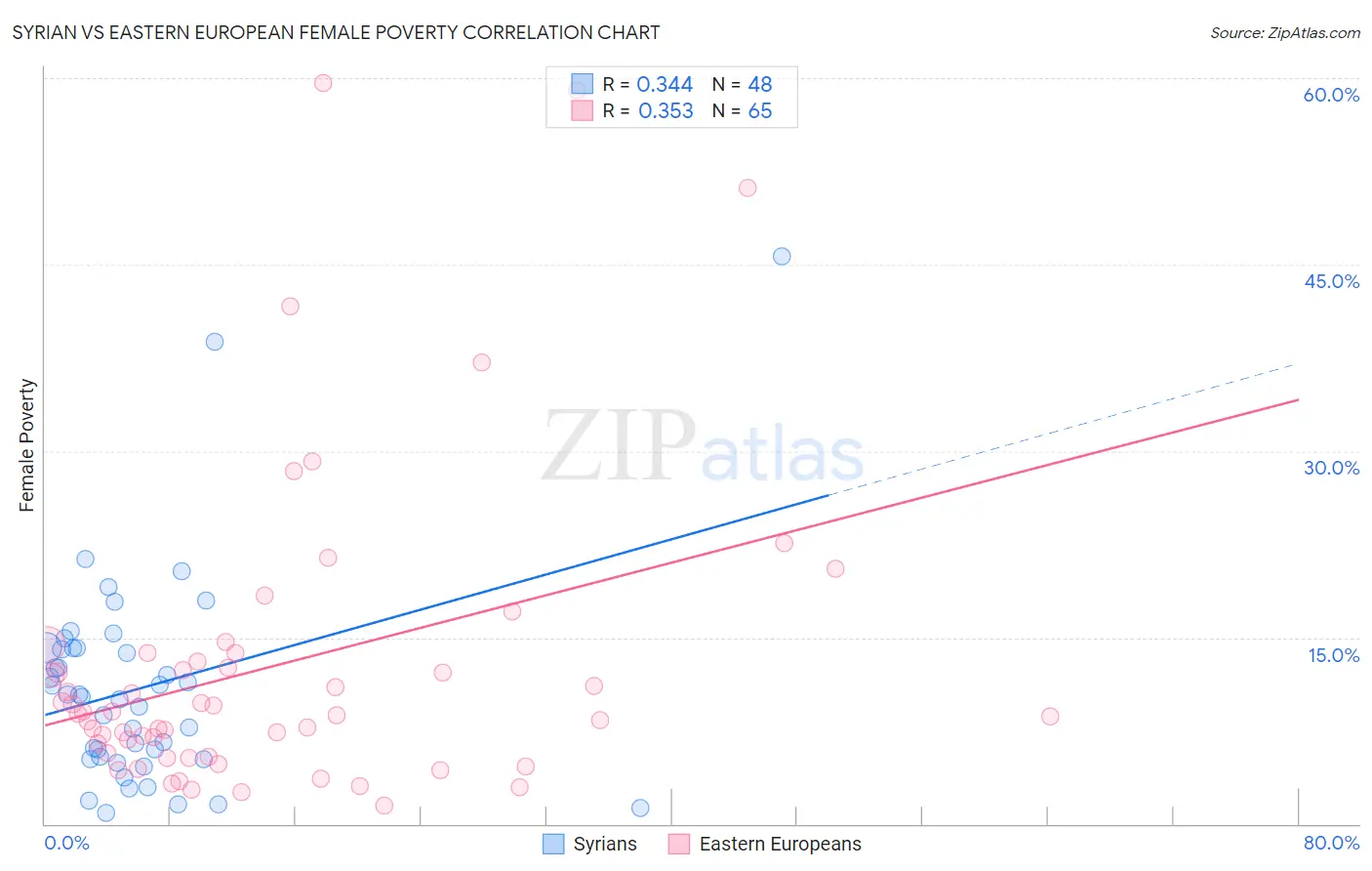 Syrian vs Eastern European Female Poverty