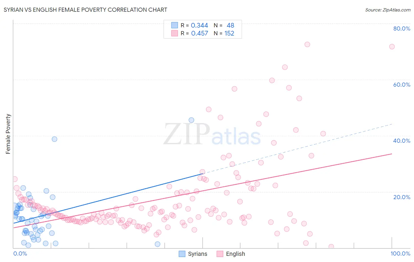 Syrian vs English Female Poverty